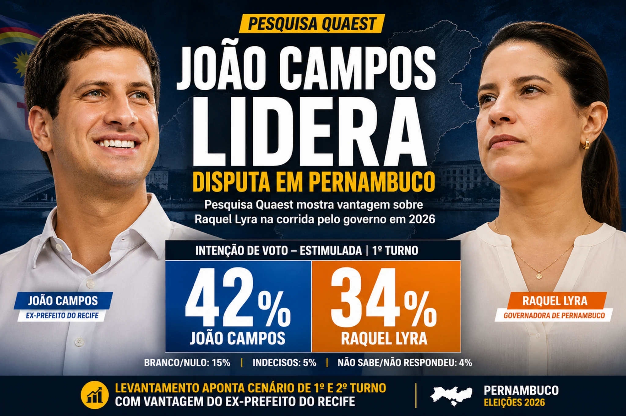 João Campos abre vantagem na disputa por Pernambuco; aprovação de Raquel Lyra cria cenário competitivo