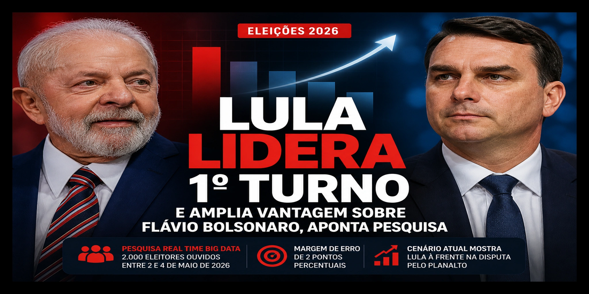Lula lidera 1º turno contra Flávio Bolsonaro, aponta nova pesquisa Real Time Big Data